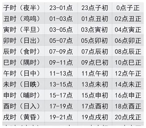 古代時辰對照表|十二时辰对照表 12时辰查询